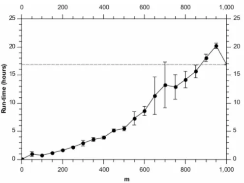 Figure 6 shows the corresponding run-times. As with the synthetic data, we see the expected O(m) scaling