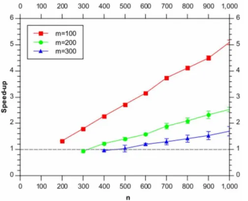 Figure 4. Speed up factor as a function of the number of genes, n, relative to the full BHC method, using (subsets of) the synthetic data