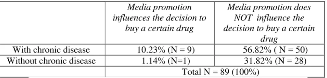 Table 3. The distribution of subjects according to the influence of variables  chronic disease and media promotion on drug-buying behaviour   