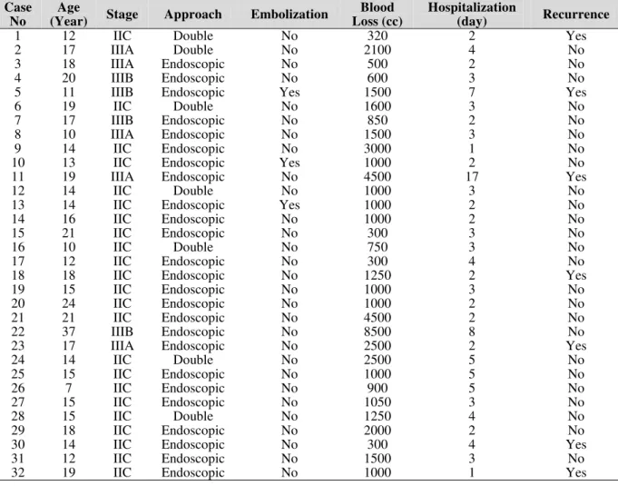 Table 1: Outcome measures among 32 advanced angiofibroma cases. 