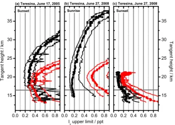 Fig. 6. I y upper limits derived from IO (black boxes) and OIO (red boxes) SCDs as a function of tangent height for sunset on 17 June 2005 (a), for sunrise on 27 June 2008 (b), and for  sun-set on 27 June 2008 (c)