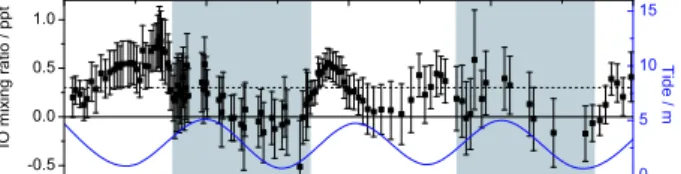 Fig. 1. Time series of IO measured along a 29 km absorption path in the marine boundary layer nearby Alcˆantara 2.4 ◦ S, 44.4 ◦ W), Brazil