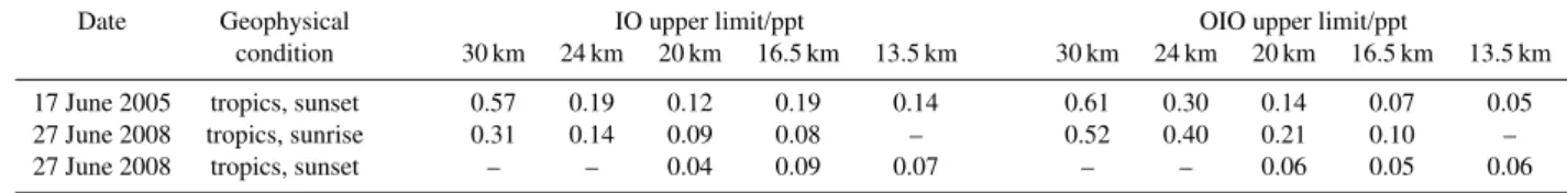 Table 1. IO and OIO upper limits (in ppt) a at several tangent heights (in km) inferred from LPMA/DOAS solar occultation observations conducted at Teresina (5.1 ◦ S, 42.9 ◦ W), Brazil.