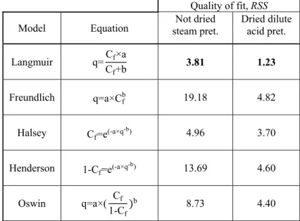 Table 1. Models used for modeling of adsorption, corresponding equations and RSS of  the models for not dried steam pretreated and dried dilute acid pretreated sugar beet 
