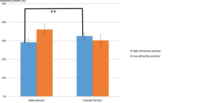 Fig 2. The ratio of monetary score given by partner ’ s sex and attractiveness ( ** p &lt; .01).