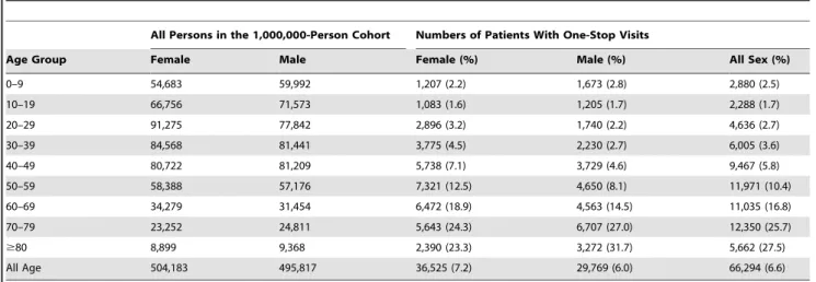 Table 2. Numbers of specialty combinations (itemsets) a for one-stop visits b at different minimal supports for visit frequency of an itemset, stratified by number of specialties in an itemset.