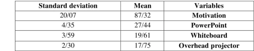 Table  1  shows  the  mean  and  standard  deviation  of  the  scores  of  the  subjects  in  all  the  research     variables