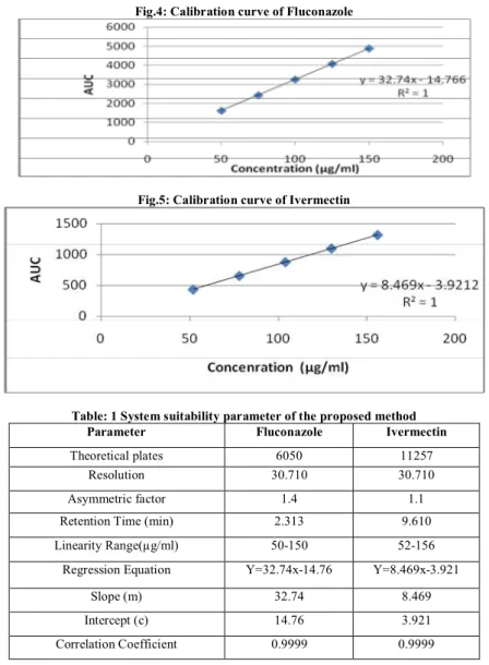 Table 3: Accuracy Test Results for Ivermectin  Sr. No.  Pre-analyzed sample 