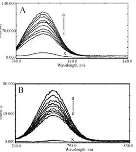 Fig. 4.  Fluorescence emission spectra of  the complexes in the absence and presence  of increasing amounts of DNA