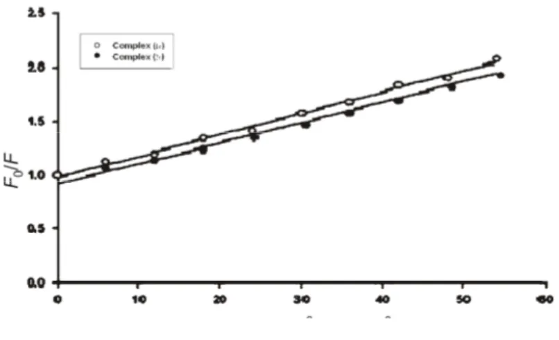 Fig. 1. Stern–Volmer plot for the binding of complex 1c and 2c with DNA at 298 K, pH 7.4