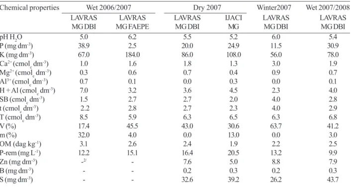 Table 2. Chemical analyses of soil samples from the 0-20 cm layer of experimental areas in Lavras-MG and Ijaci-MG, prior to the installation of the experiments 1/