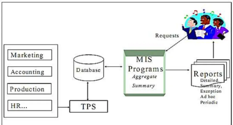 Figure 1. Sim ple View of MIS (Kum ar, 20 0 6, 45)  262 