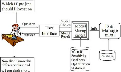 Figure 3. Types of Inform ation system s and organizational hierarchy (Gabriel, 20 12, 8 9) 