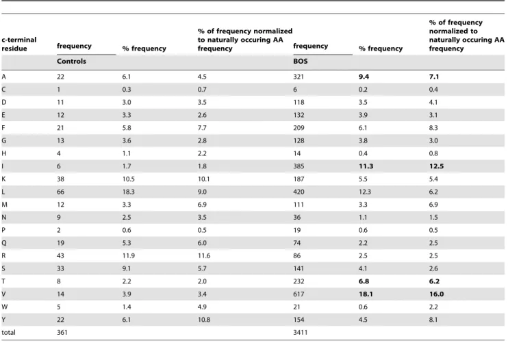 Table 2. C-Terminal amino acid comparison of unique endogenous peptides identified in BALF of transplant patients, control compared to BOS.