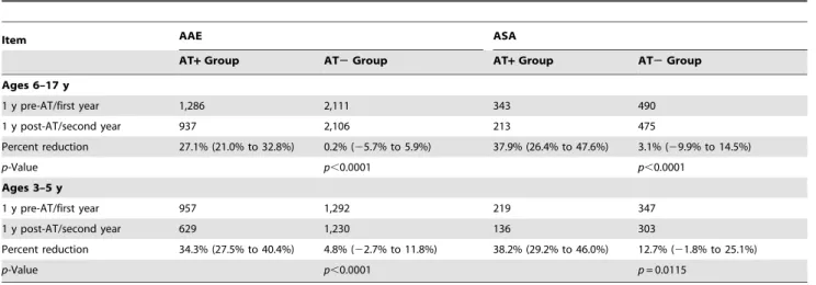 Figure S1 Age distribution of the AT + and AT 2 groups.