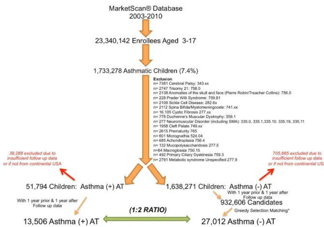 Figure 1. Selection of children from the MarketScan database following exclusion of specific comorbidities