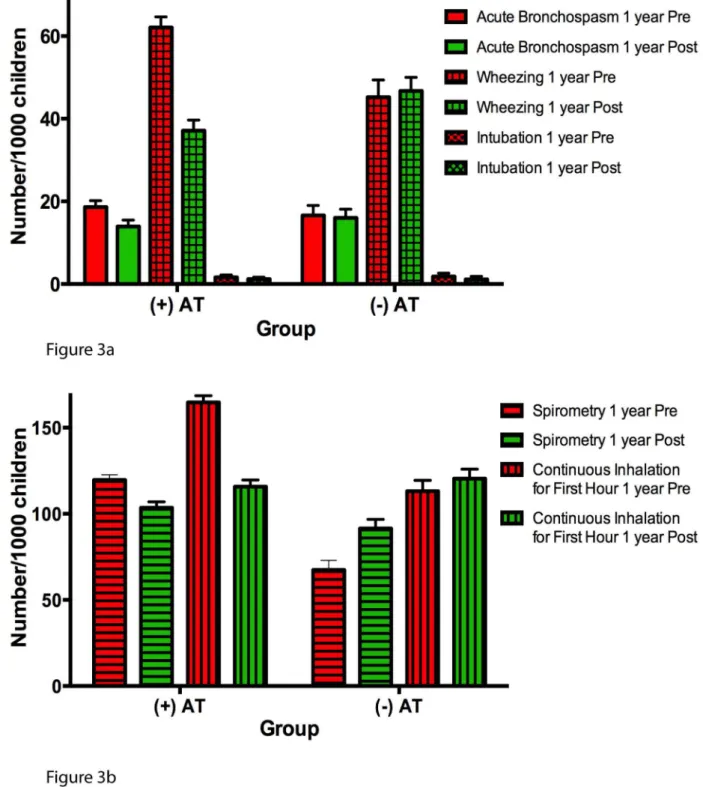 Figure 3. Annual incidence of secondary asthma outcomes expressed per 1,000 children. Red bars represent 1 y pre-AT in AT+ children or first year of follow-up in AT2 children; green bars represent 1 y post-AT or second year of follow-up