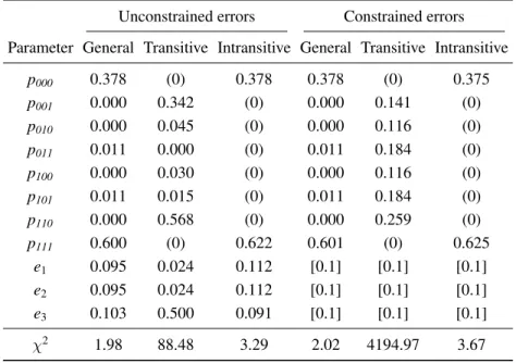 Table 8: Best-fit solutions of TE models to Example 2 of Table 7. These hypothetical data satisfy the triangle inequality yet are perfectly intransitive, according to the fit of the TE models