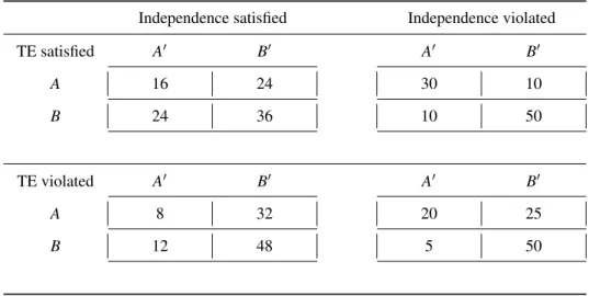 Table 3: Hypothetical cross-tabulations illustrating that response independence and TE independence can be separately satisfied or violated by repeated responses to a single choice problem