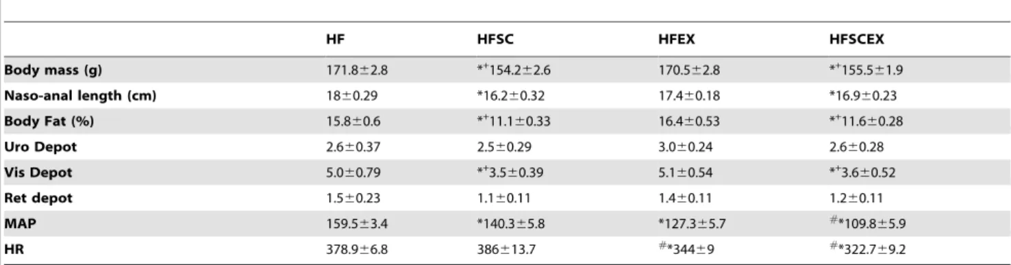 figure 1). Treated groups (HFSC and HFSCEX) showed significant reduction not only on body weight [HFSC vs
