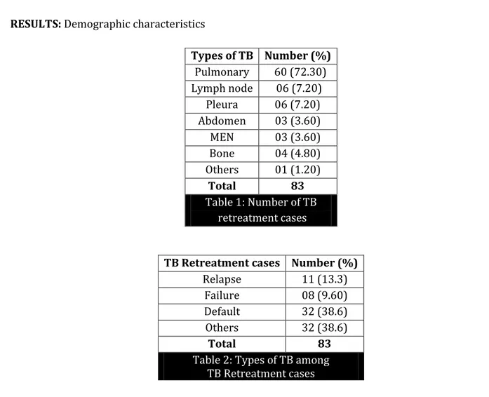 Table 2: Types of TB among   TB Retreatment cases 