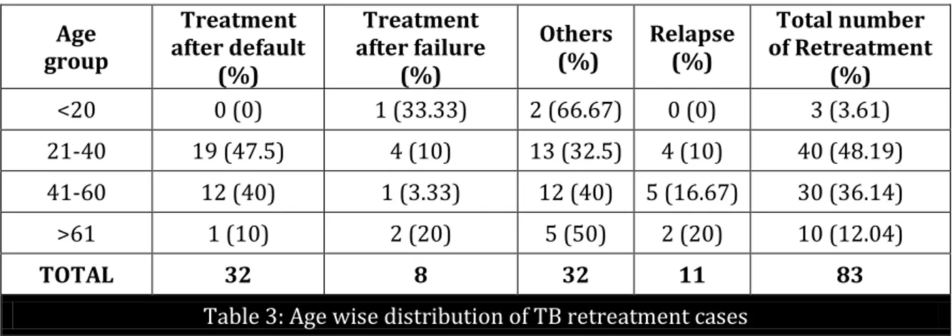 Table 3: Age wise distribution of TB retreatment cases 