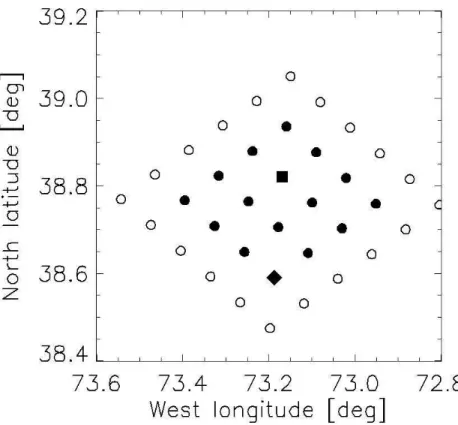 Fig. 1. The ROMS computational grid. The open circle grid points are used to apply the periodic boundary conditions