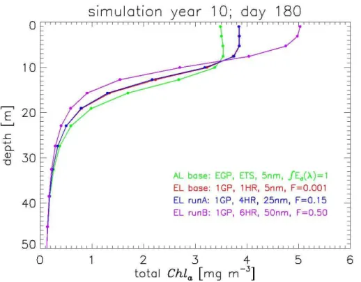 Fig. 9. Chlorophyll depth profiles corresponding to Figs. 7 and 8 at local noon of simulation day 180
