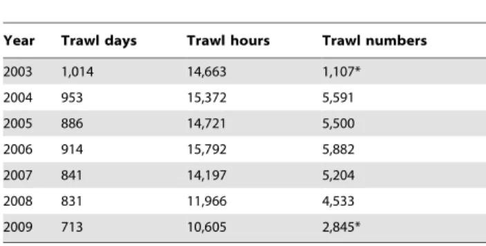 Table 1. Total numbers of trawl days, hours and individual trawls in the PTF.