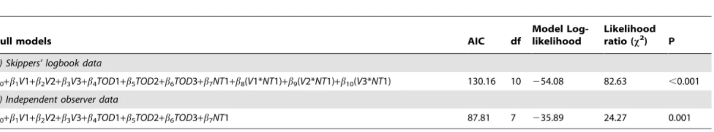 Table 5. Model comparison with the full model (Table 4) for predicting dolphin bycatch by fitting multiple predictors for a) skippers’ logbook data and b) independent observer data.