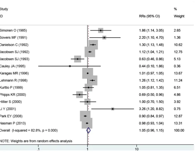 Fig 2. Forest plot of exposure to fluoride in the drinking water and hip fracture risk