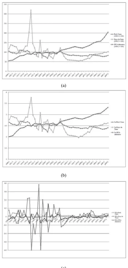 Figura 1.3: Séries em nível (a), transformadas (b) e em primeiras diferenças (c)