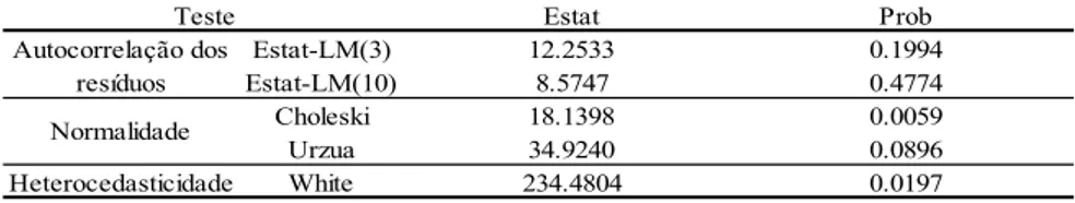 Tabela 1.4: Testes de Diagnóstico dos Resíduos do VAR 