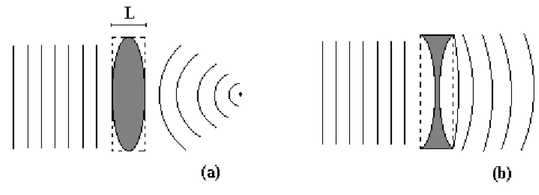 Figura  1-  (a)  Ilustração  do  efeito  de  auto-focalização,  em  que  o  meio  não-linear  (n 2 &gt;0)  de  espessura  L,  se  comporta  como  uma  lente  convergente;  (b)  Efeito  de  auto-defocalização  em que o meio (n 2 &lt;0) se  assemelha a uma l