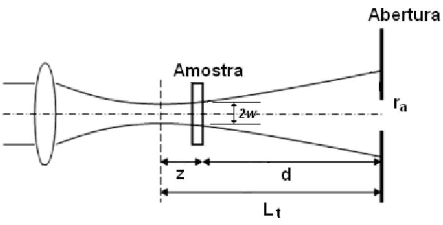 Figura 13 – Feixe gaussiano incidindo na amostra situada a uma distância z da cintura do feixe e d do plano da  abertura  (detector)