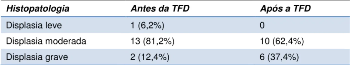 Tabela 4. Graus de displasia segundo análise histopatológica antes e após TFD 