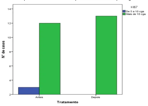 Gráfico 3. Expressão de Ki67 antes e após TFD. CGA= campo de grande aumento 