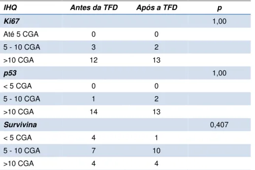 Tabela 5. Resultado da análise imunoistoquímica antes e após TFD. CGA= campo de grande  aumento 