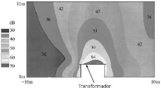 Figura 1.4: Campo Acústico de um transformador no plano vertical