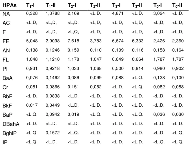 Tabela 19- Conteúdo de cada HPA (µg/L) nas amostras de aguardente depois de  1 mês de armazenamento em garrafas de vidro 