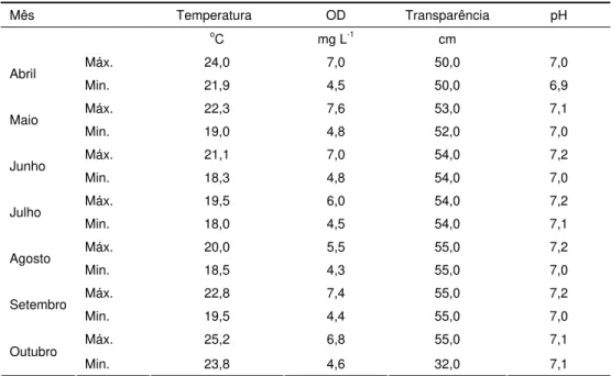 Tabela 1 – Valores mensais, máximos e mínimos, encontrados para a temperatura, oxigênio  dissolvido (OD), transparência de disco de Secchi e pH para a água do rio Tanque, na  fazenda Gororó, Santa Maria do Itabira, MG 