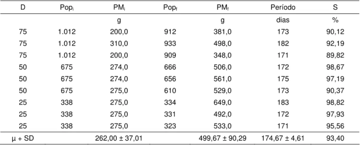 Tabela 4 – População (inicial e final), peso médio (inicial e final), período, sobrevivência (S) do  surubim, em três densidades de estocagem em gaiolas de 13,5 m 3   