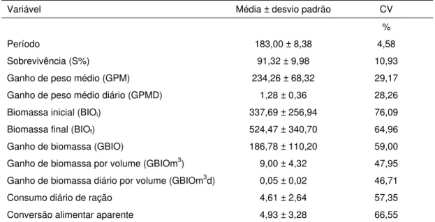 Tabela 5 – Média [± desvio padrão (SD)] e coeficiente de variação (CV) das variáveis usadas  para a avaliação do desempenho dos híbridos de surubim criados em gaiolas sob  diferentes densidades de estocagem