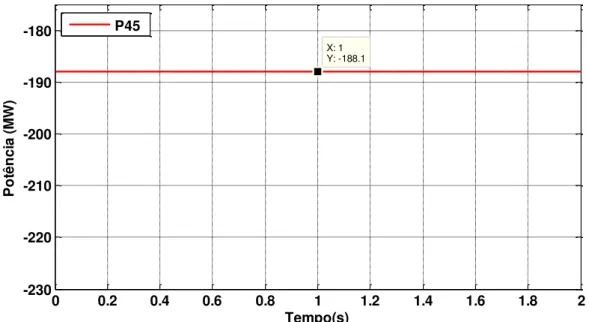 Figura 5.8 - Potência ativa trifásica P 45  para o sistema em condições normais (LT5)