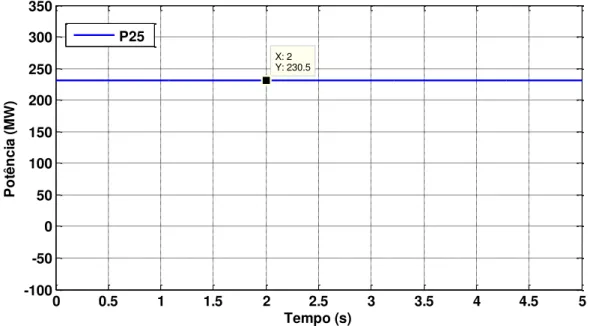 Figura 5.1 - Potência ativa trifásica P 25  para o sistema em condições normais (LT3)