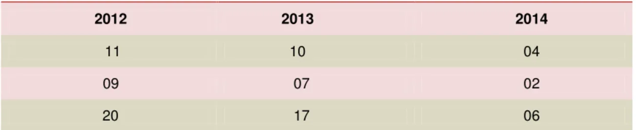 Tabela 1  –  Atendimentos integrais de crianças  –  2011 a 2014                                     (2011 a 2014  –  1º ao 4º ano) 