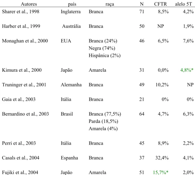 Tabela 1 – Mutações no gene CFTR em populações de pancreatopatas crônicos de  etiologia alcoólica