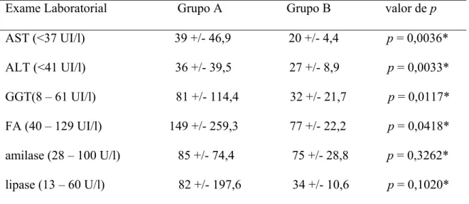 Tabela 7 – Distribuição dos grupos A e B segundo os níveis de alanino aminotransferase  (ALT), aspartato aminotransferase (AST), gamaglutamil transpeptidase  (GGT), fosfatase alcalina (FA), amilase e lipase 