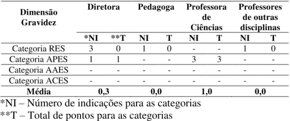 Tabela 3  –  Médias por dimensão para os sujeitos da pesquisa  integrantes da avaliação interna da escola A 
