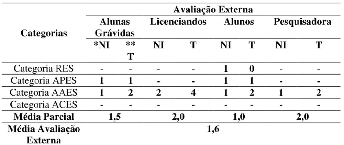 Tabela 5  –  Médias por dimensão para os sujeitos da pesquisa integrantes  da avaliação externa da escola A 